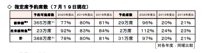 お盆の新幹線の混雑予想21 予約を取る方法や自由席について